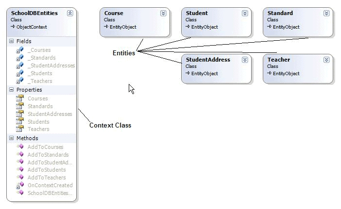 Entity Framework edm