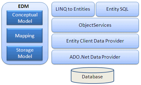 Entity Framework Architecture