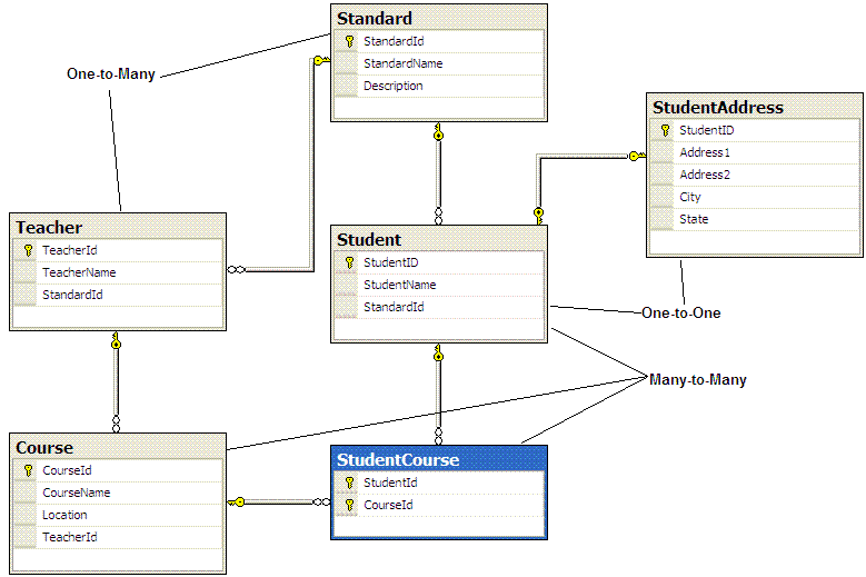 entity relationships in entity framework