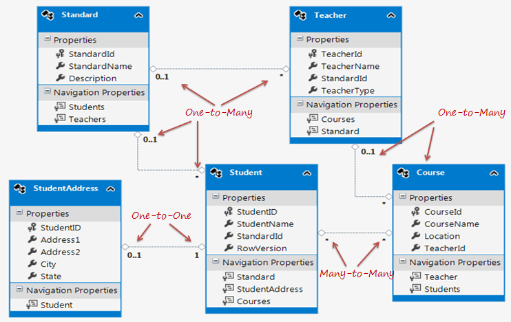 entity relationships in entity framework