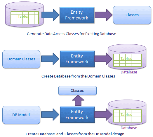 Entity Framework overview