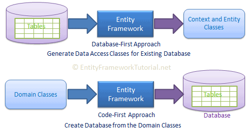 entity framework for .net core 6