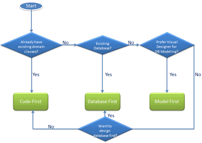 Choose Entity Framework modling