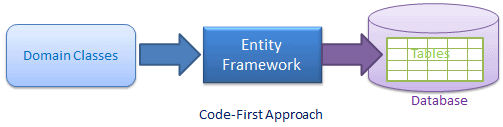 code-first in entity framework