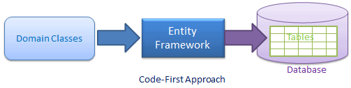 Entity Framework