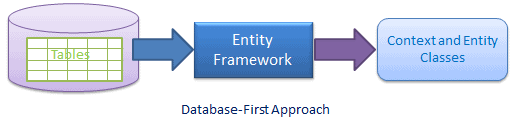 Entity Framework database first