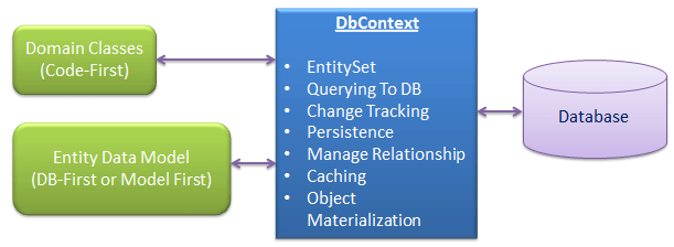 Entity Framework dbcontext