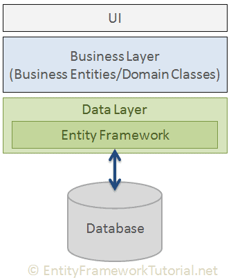 Programming Entity Framework: Code First: Creating and Configuring Data  Models from Your Classes