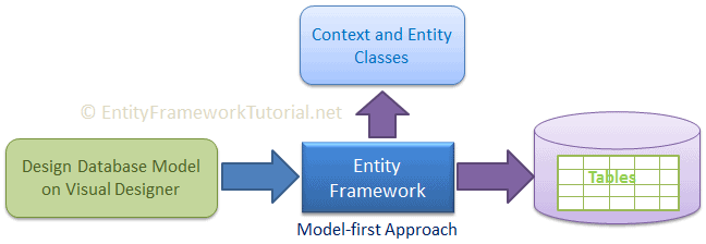 code-first in entity framework