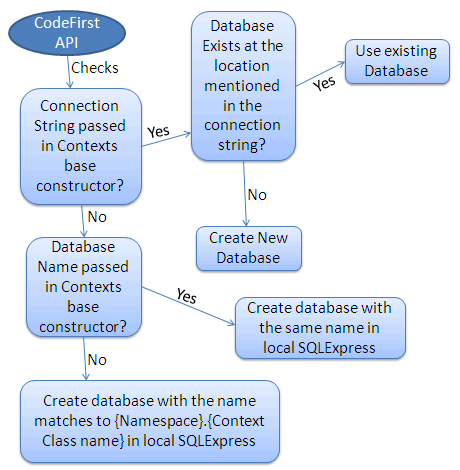 Entity Framework code-first database initialization